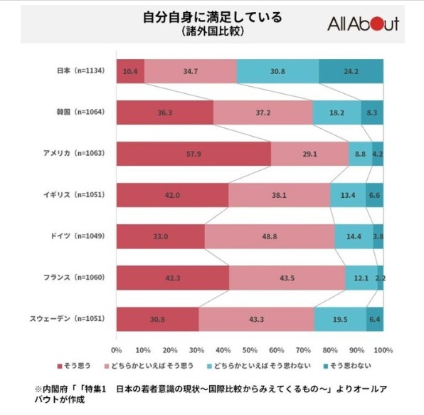 自己肯定感が先進国で日本は最下位。